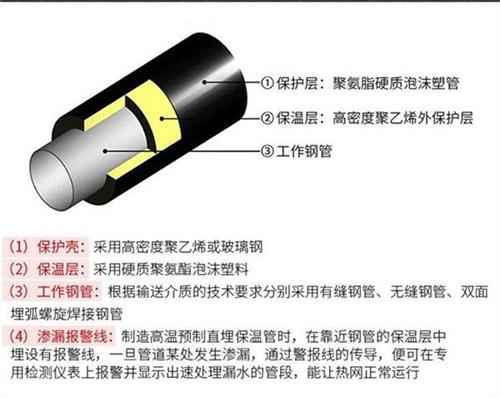 黑河热力聚氨酯保温管厂家产品保温结构