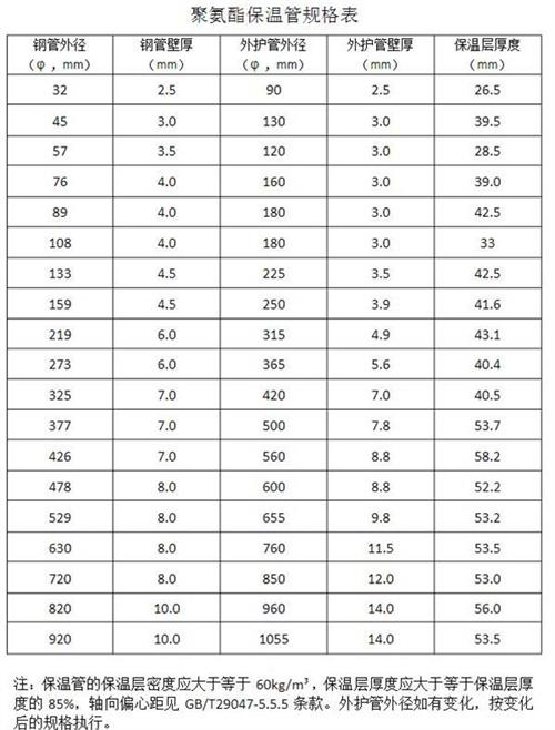 黑河热力聚氨酯保温管产品规格尺寸